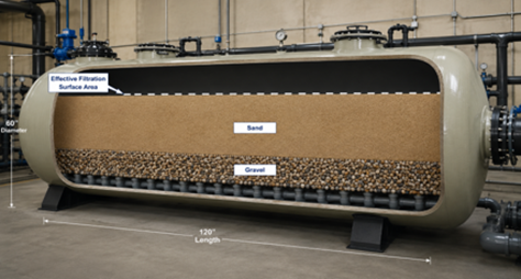 A cross-section image of a regenerative media filter from a horizontal point of view, showing the different filtration layers of sand and gravel.