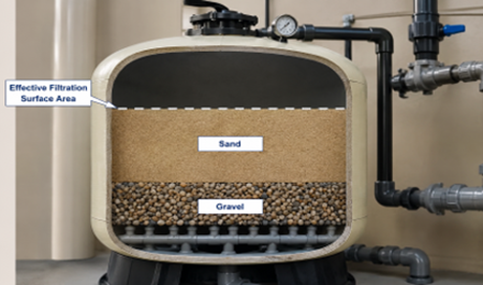 A cross-section image of a regenerative media filter from a front-facing view, showing filtration layers of sand and gravel.